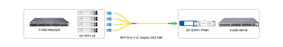 Scenario 3: 40G to 10GBASE-LR Breakout Connectivity