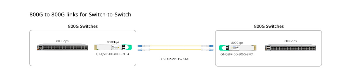 QT-QSFP-DD-800G-2FR4 Scenario 1 800G to 800G Direct Connectivity