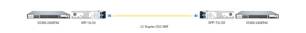 Connection 2: 1000BASE-SX SFP Connectivity with SMF