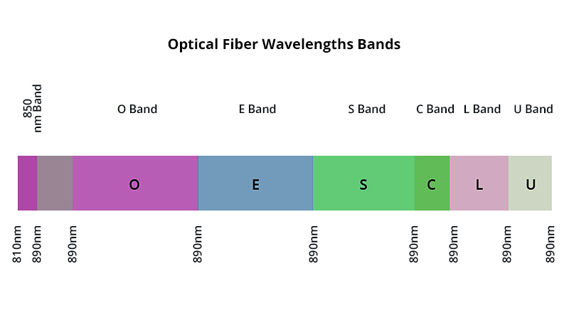different wavelength bands