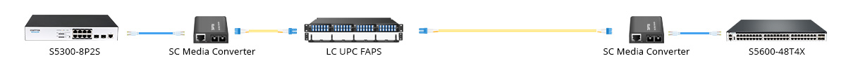 Scenario 2: Extend The Network Distance with Media Converters