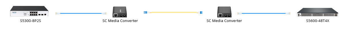 Scenario 2: Extend The Network Distance with Media Converters