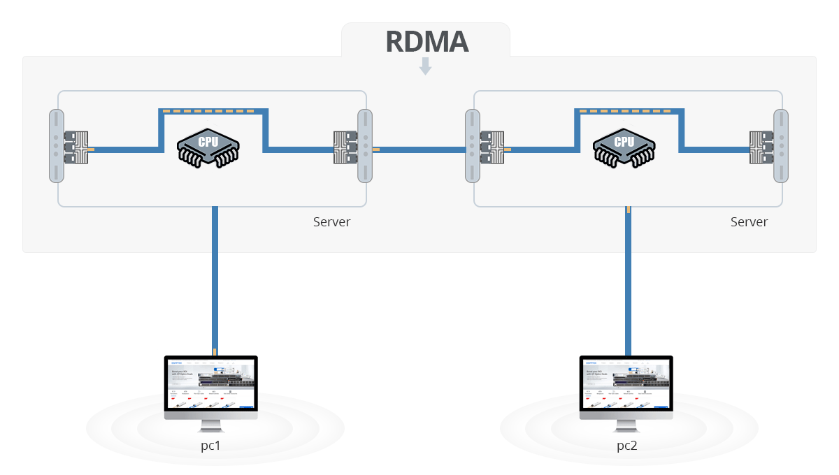 What is RDMA?