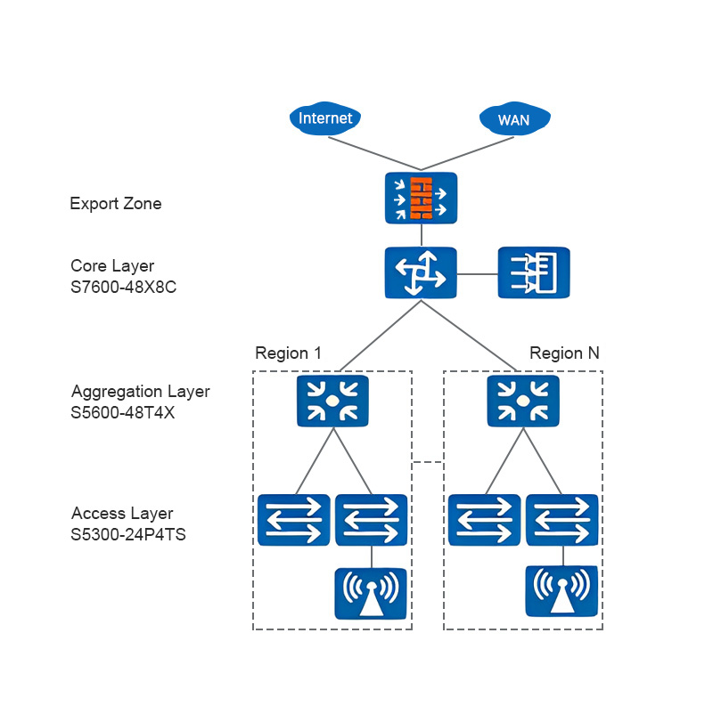 Three-layer network architecture.
