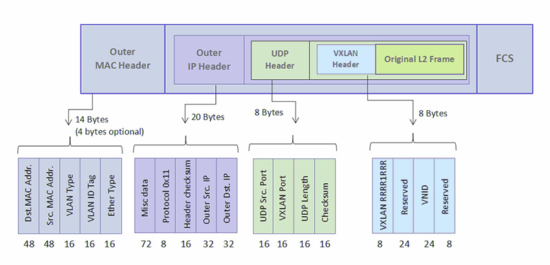 VXLAN (Virtual Extensible LAN)