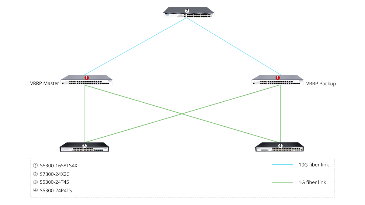 S5300-16S8TS4X Scenario 2