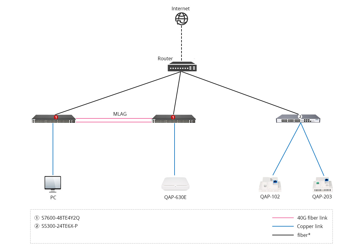 S7600-48TE4Y2Q E-Sports Hotel Network Solution