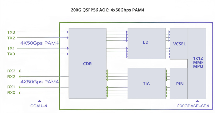 200G QSFP-DD modulation