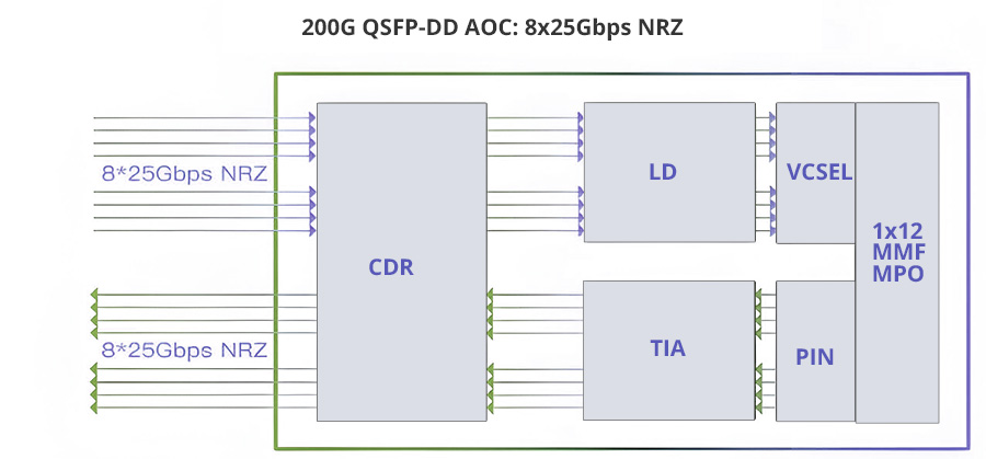200G QSFP56 modulation