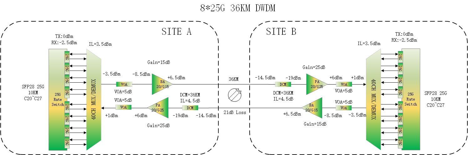 200G DWDM 36km solution 1 by QSFPTEK