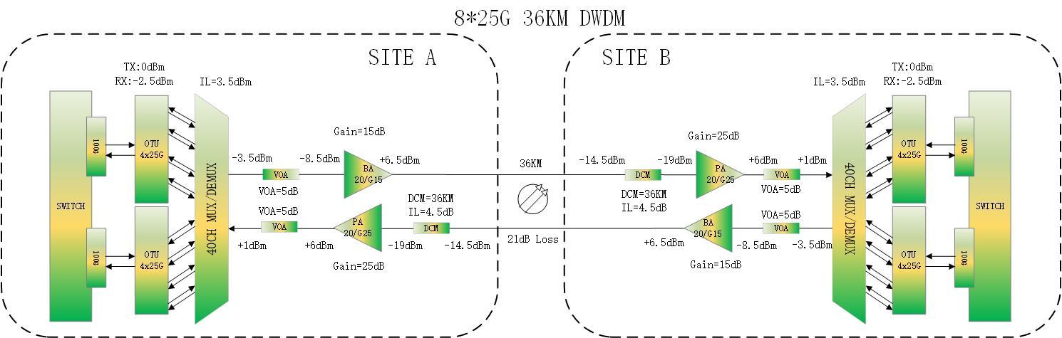 200G DWDM 36km solution 2 by QSFPTEK
