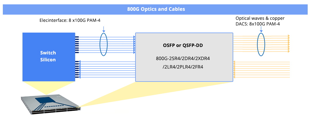 8x 100Gbps PAM4 Modulation Technology