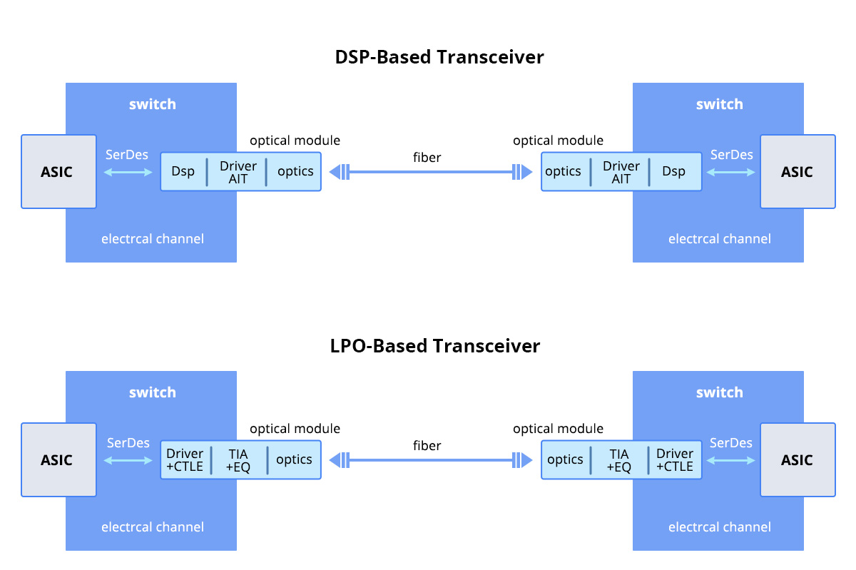 Revolutionize Data Center Connectivity with LPO