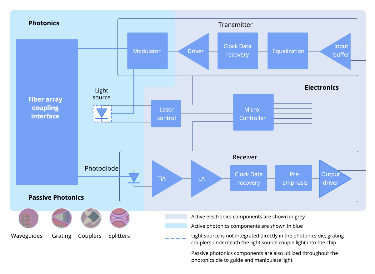 Highly Integrated Low-power Interconnect Solution
