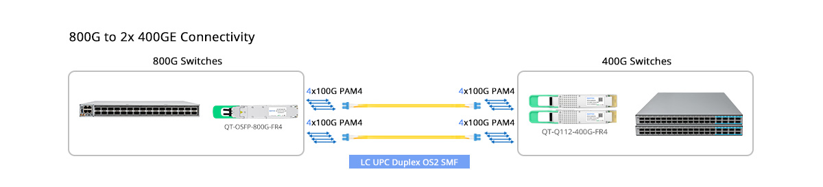 QT-Q112-400G-FR4 Direct Connectivity