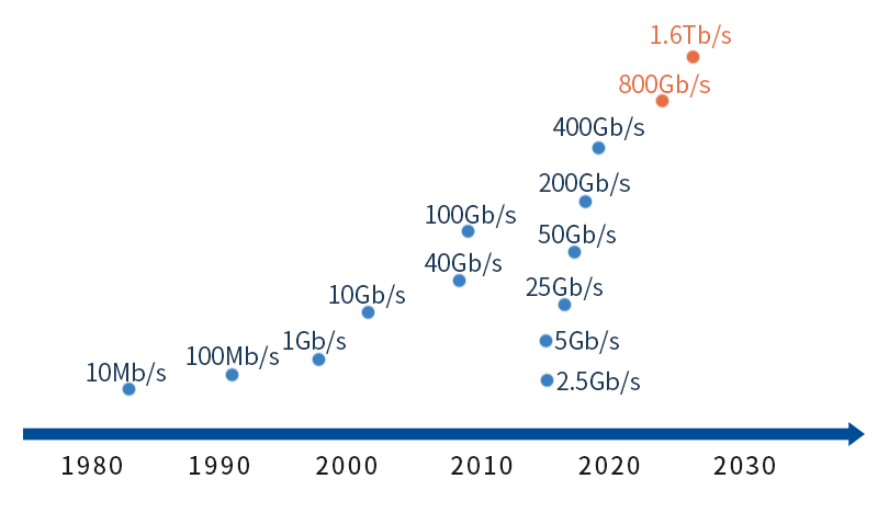 Tracing the Evolution of Optical Transceivers from 100G to 1.6T