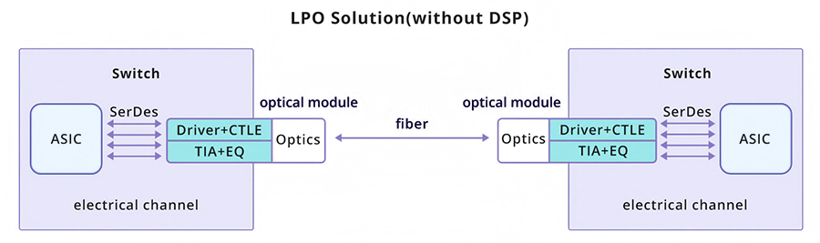 LPO Transceiver