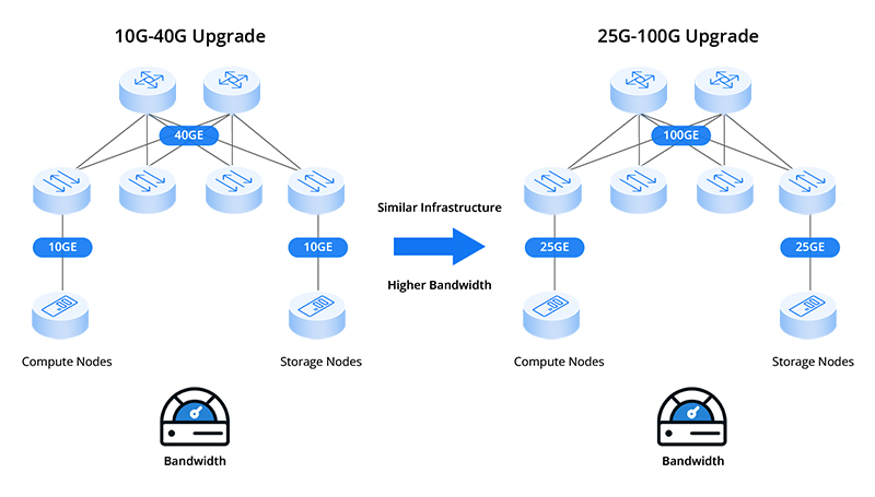 25G Ethernet vs 40G Ethernet
