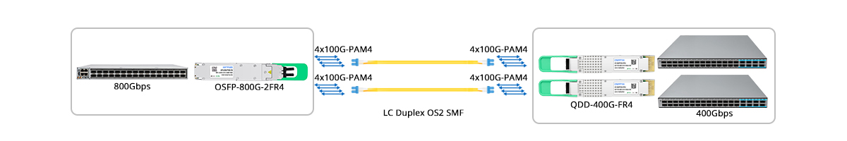 QT-QSFP-DD-FR4 Scenario 2 800G 2FR4 OSFP to 2x 400G-FR4 QSFP-DD Breakout Connectivity