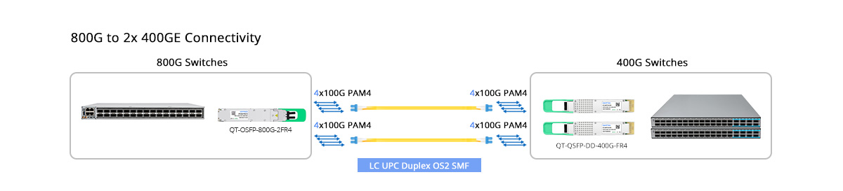 QT-OSFP-800G-FR4 Scenario 2 800G to 2x 400GE Connectivity