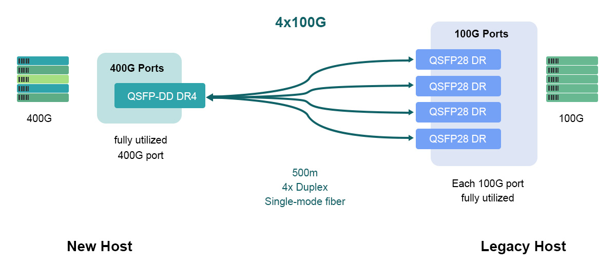 400G DR4 to four 100G DR1