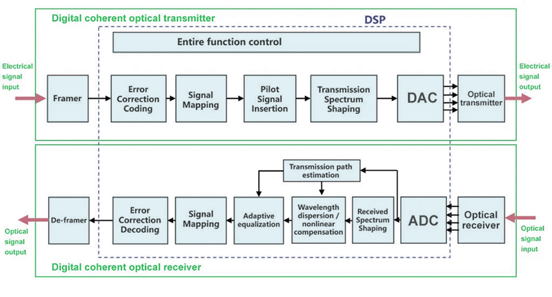 What is Coherent Optical Communication - QSFPTEK