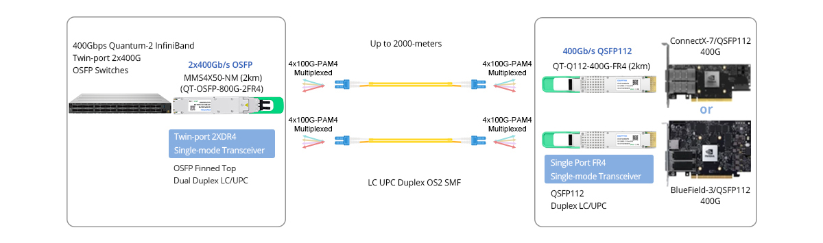 Twin-port 800G (2x400G) OSFP IB/EN Switch to 2x400G ConnectX-7 and/or BlueField-3