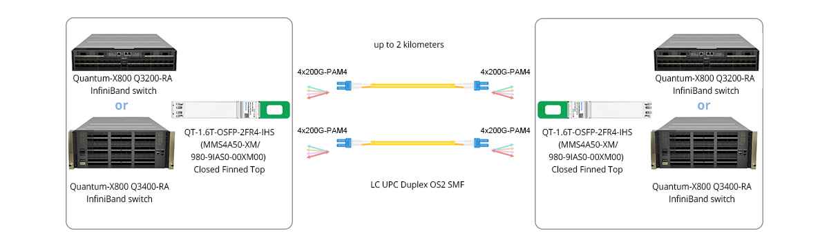 Twin-port 1.6T (2x 800G) XDR Switches Direct Connectivity