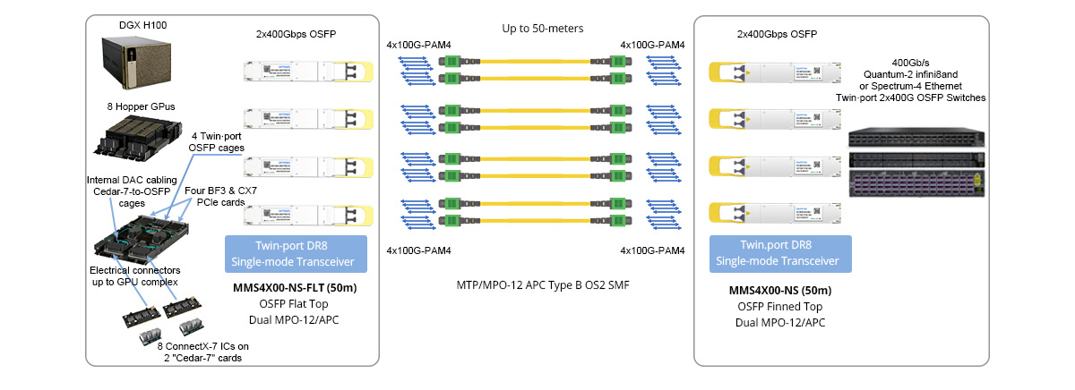 Twin-port 800G (2x400G) OSFP IB/ETH Switch to DGX H100 GPU Systems
