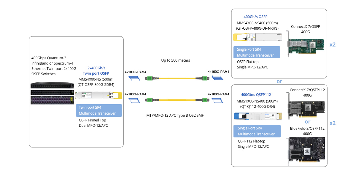 800G NVIDIA MMS4X00-NS Application