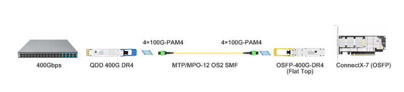 QSFP-DD 400G DR4 to Flat Top 400G OSFP DR4