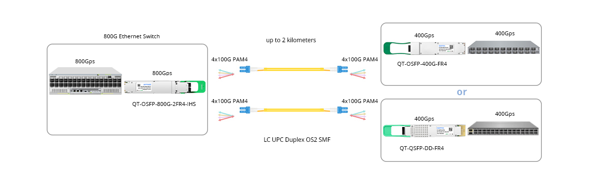 800G Switch to 2x 400G Switch Links