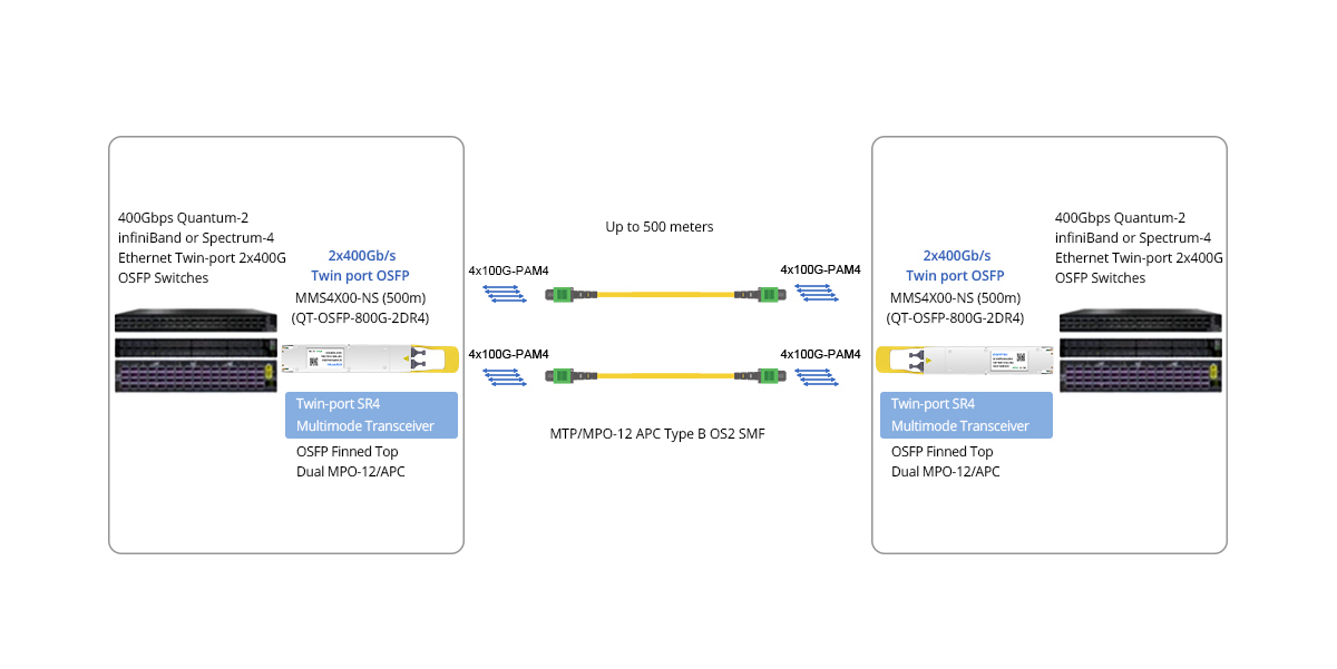 Twin-port 800G (2x400G) OSFP IB/ETH Switches Direct Connectivity or to Two switches at 400Gb/s