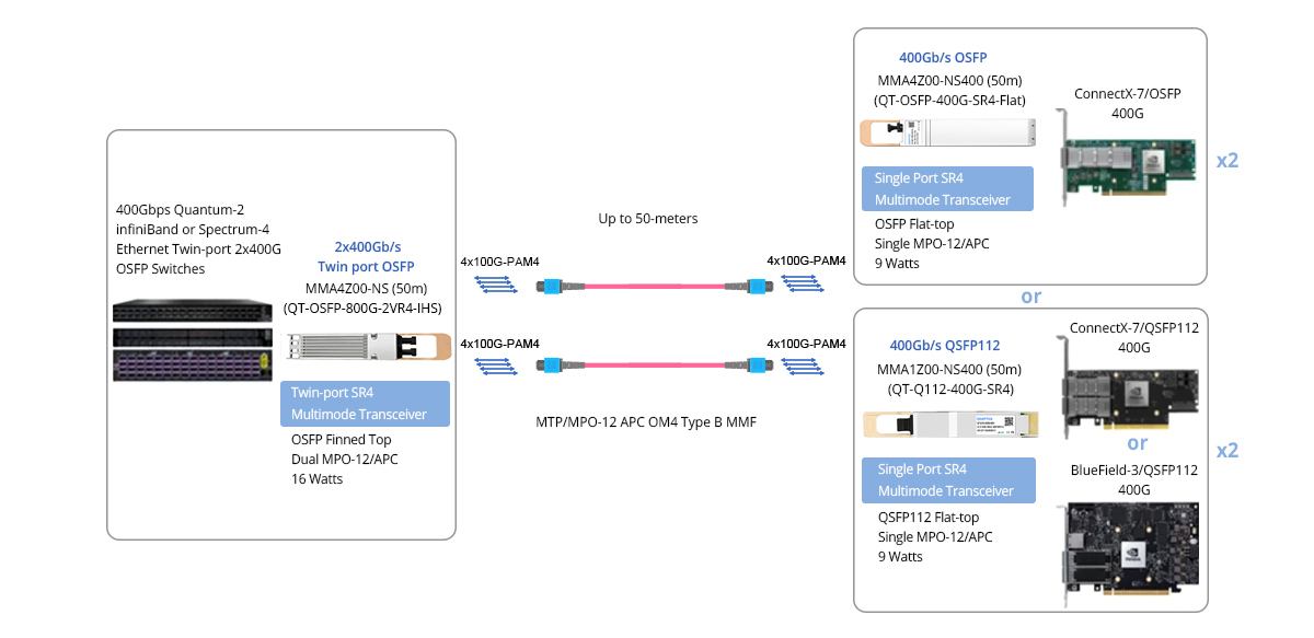 Twin-port 2x400G OSFP IB/EN Switch to 2x 400G ConnectX-7/QSFP112 or BlueField-3/QSFP112 DPUs Connectivity