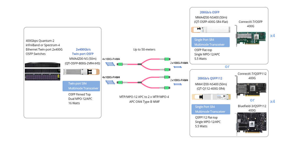 Twin-port 2x400G OSFP IB/EN Switch to 4x 200G ConnectX-7/QSFP112 or BlueField-3/QSFP112 DPUs Connectivity