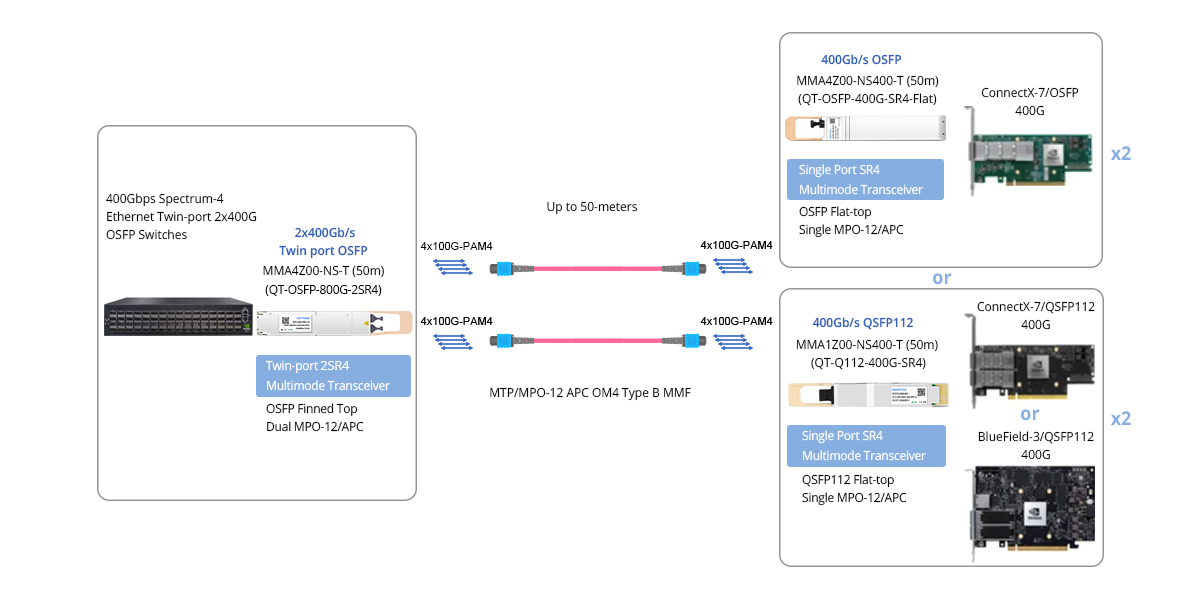 Twin-port 2x400G OSFP Ethernet Switch to 2x 400G ConnectX-7/QSFP112 or BlueField-3/QSFP112 DPUs Connectivity