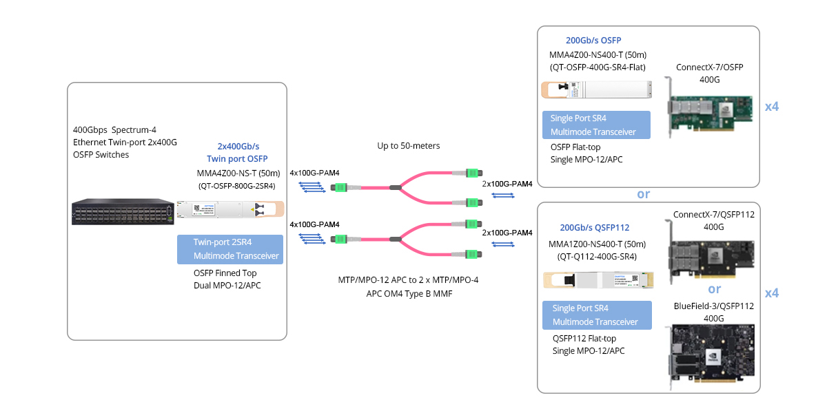 Twin-port 2x400G OSFP Ethernet Switch to 4x 200G ConnectX-7/QSFP112 or BlueField-3/QSFP112 DPUs Connectivity