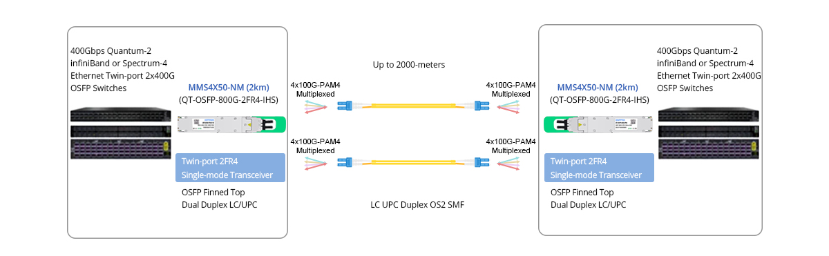 Twin-port 800G (2x400G) OSFP IB/ETH Switches Direct Connectivity