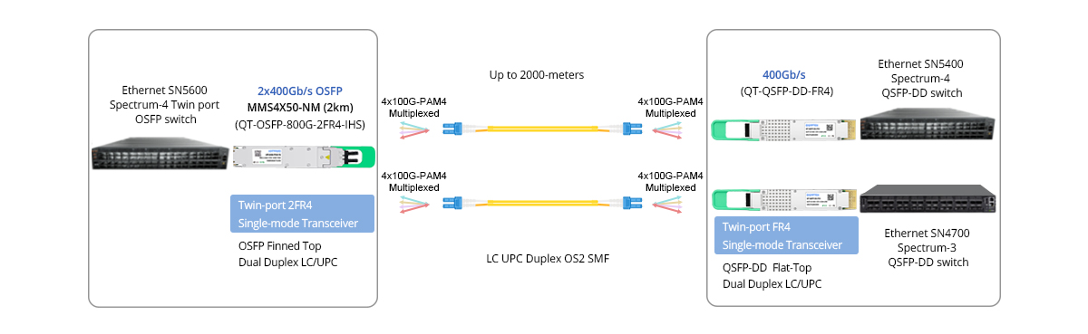 Twin-port 800G (2x400G) OSFP ETH Switch to 2x 400G QSFP-DD ETH Switches