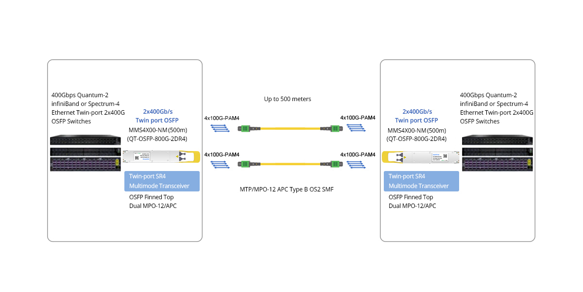 Twin-port 800G (2x400G) OSFP IB/ETH Switches Direct Connectivity or to Two switches at 400Gb/s