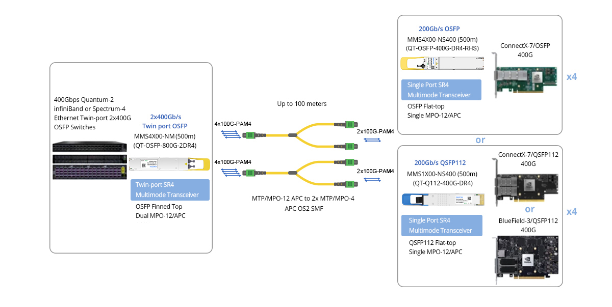 Twin-port 800G (2x400G) OSFP IB/ETH Switch to 4x 200G ConnectX-7 and/or BlueField-3
