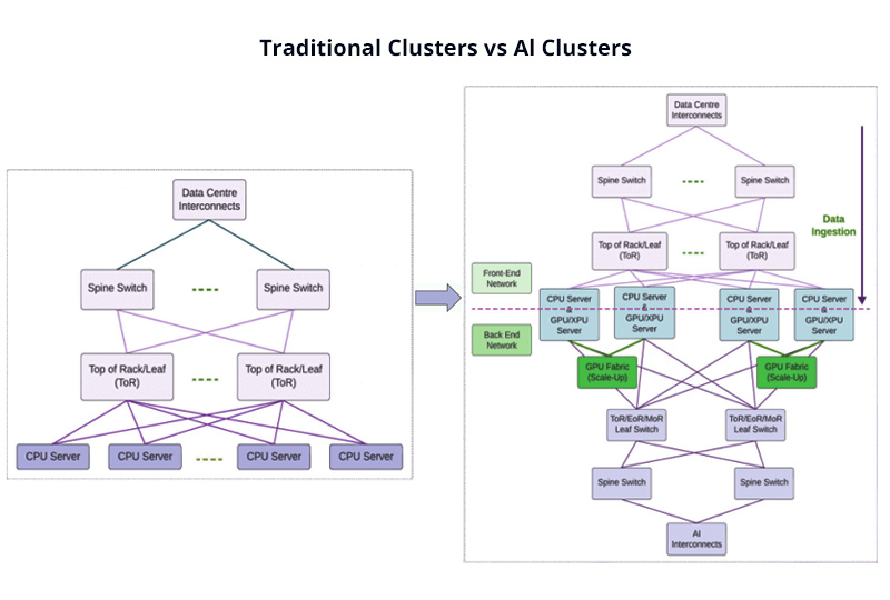 AI Clusters vs Traditional Data Center Clusters