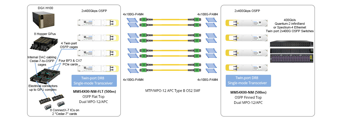 Twin-port 800G (2x400G) OSFP IB/ETH Switch to DGX H100 GPU Systems