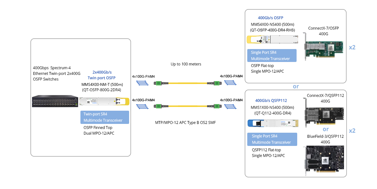 Twin-port 800G (2x400G) OSFP ETH Switch to 2x400G ConnectX-7 and/or BlueField-3