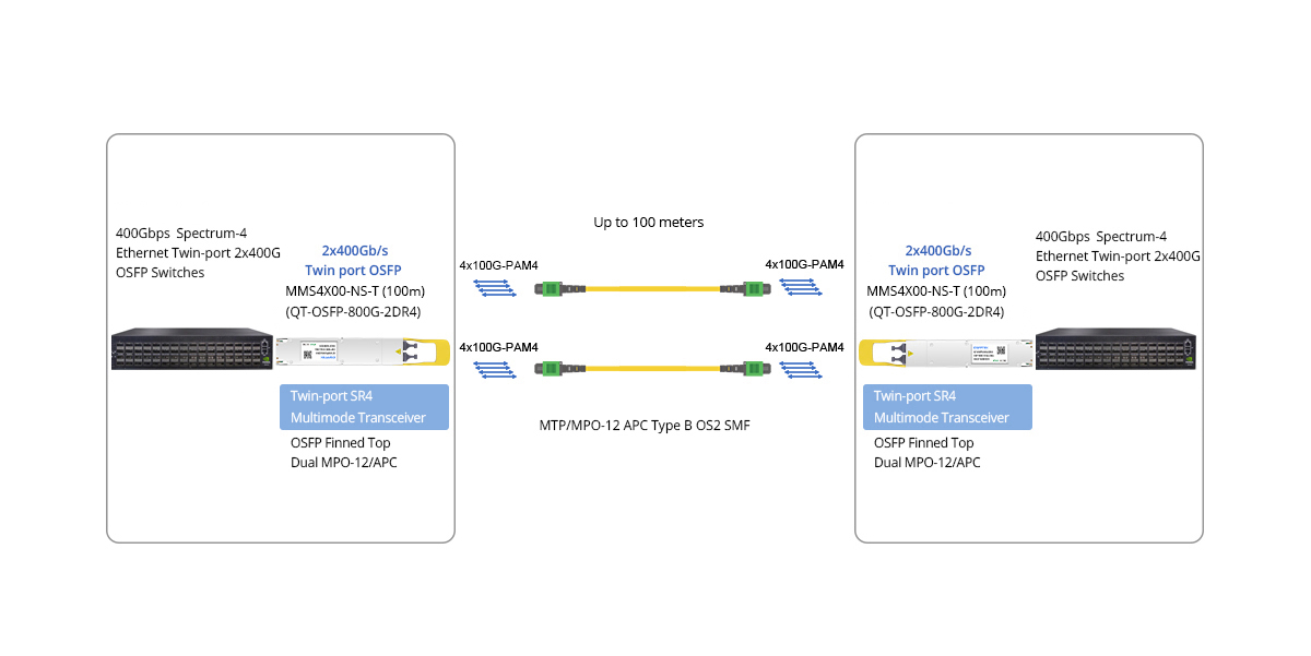 Twin-port 800G (2x400G) OSFP ETH Switches Direct Connectivity or to Two switches at 400Gb/s