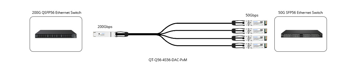 200G to 4x 50G Breakout Connectivity for Switch-to-Switch Interconnect