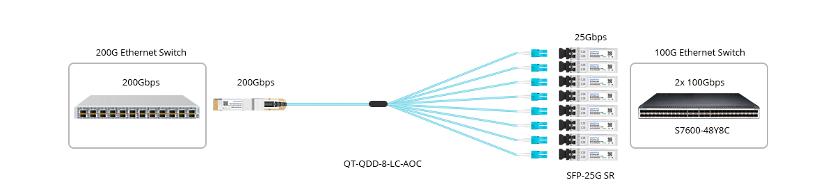 200G to 8x LC Connectivity to Switch