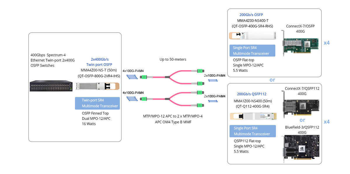 Twin-port 800G (2x400G) OSFP ETH Switch to 4x 200G ConnectX-7 and/or BlueField-3