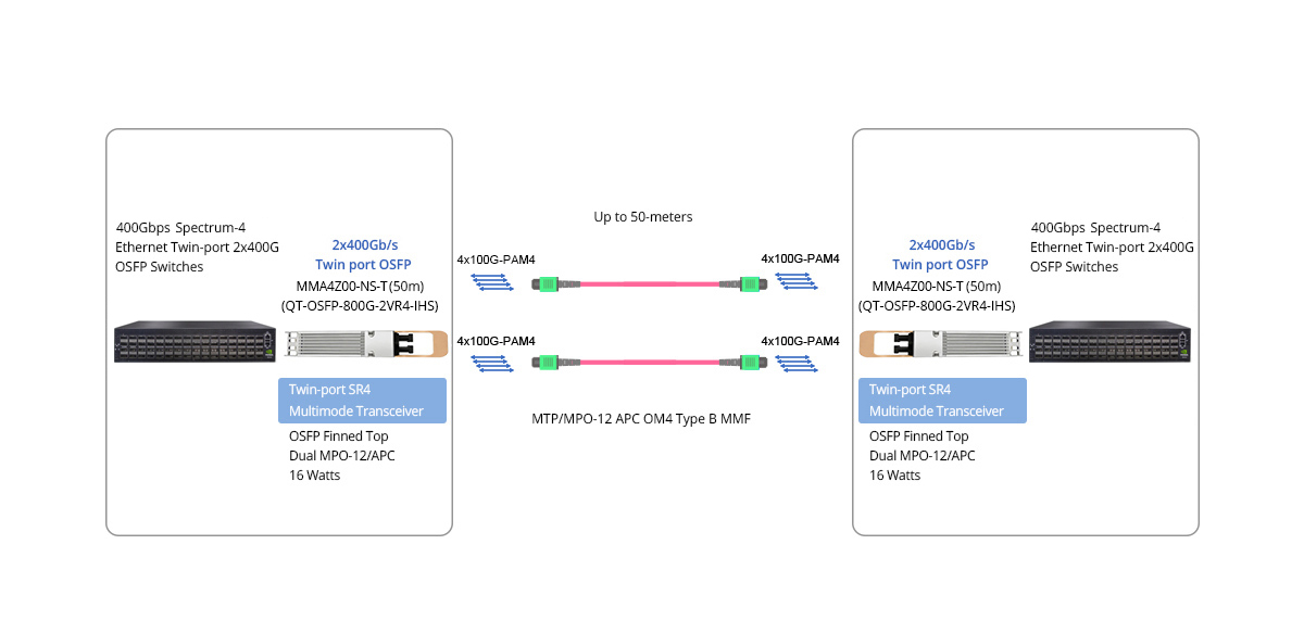 Twin-port 800G (2x400G) OSFP ETH Switches Direct Connectivity or to Two Switches at 400Gb/s