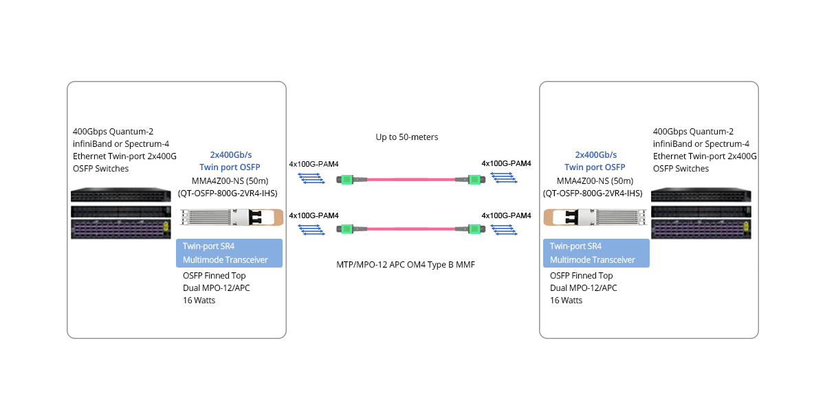 Twin-port 800G (2x400G) OSFP IB/ETH Switches Direct Connectivity or to Two Switches at 400Gb/s